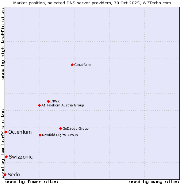 Market position of Swizzonic vs. Octenium vs. Sedo