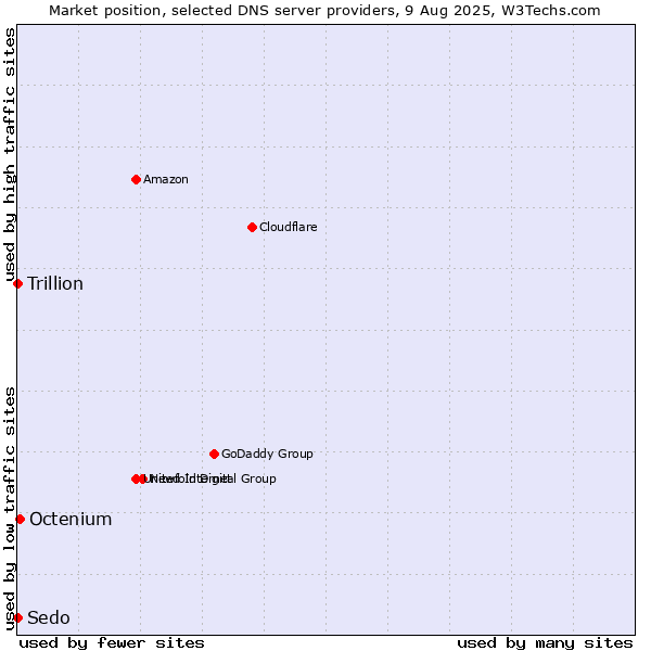 Market position of Octenium vs. Trillion vs. Sedo