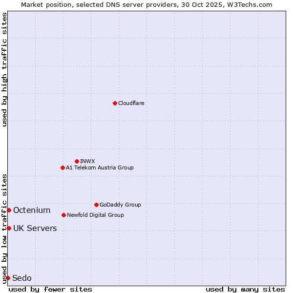 Market position of UK Servers vs. Octenium vs. Sedo