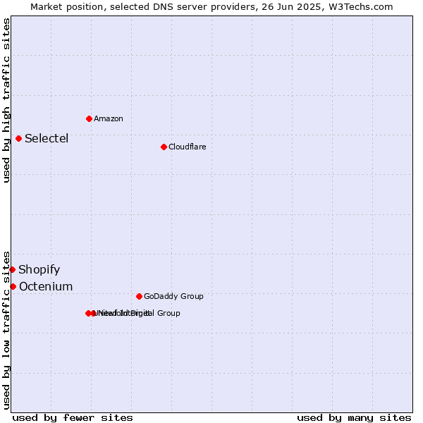 Market position of Selectel vs. Octenium vs. Shopify