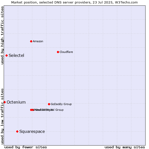 Market position of Squarespace vs. Selectel vs. Octenium