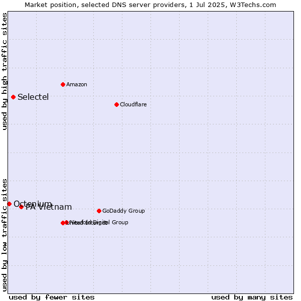 Market position of PA Vietnam vs. Selectel vs. Octenium