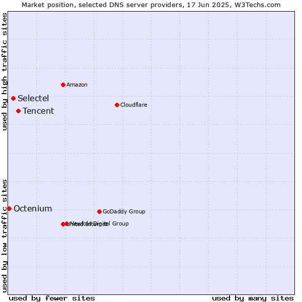 Market position of Tencent vs. Selectel vs. Octenium