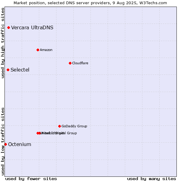 Market position of Vercara UltraDNS vs. Selectel vs. Octenium