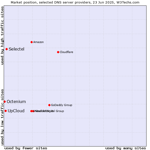 Market position of Selectel vs. UpCloud vs. Octenium