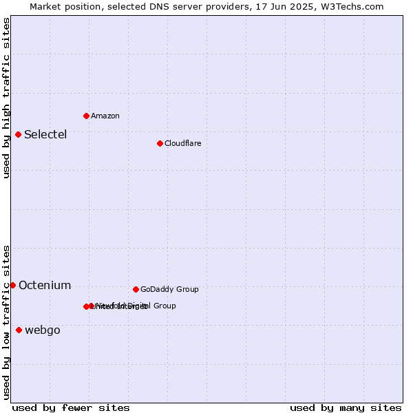 Market position of webgo vs. Selectel vs. Octenium