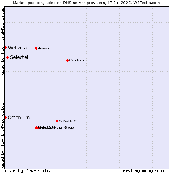 Market position of Selectel vs. Octenium vs. Webzilla