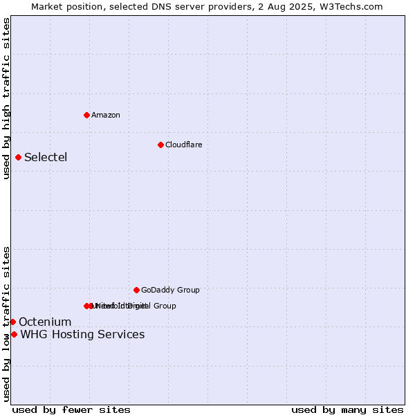 Market position of Selectel vs. WHG Hosting Services vs. Octenium