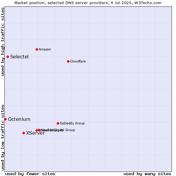 Market position of XServer vs. Selectel vs. Octenium