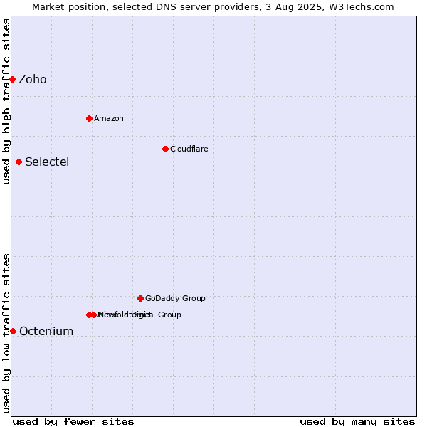 Market position of Selectel vs. Octenium vs. Zoho