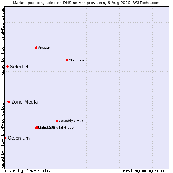 Market position of Zone Media vs. Selectel vs. Octenium