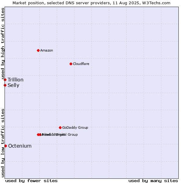 Market position of Octenium vs. Selly vs. Trillion
