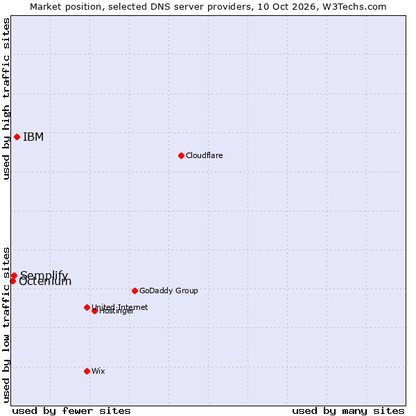 Market position of IBM vs. Semplify vs. Octenium