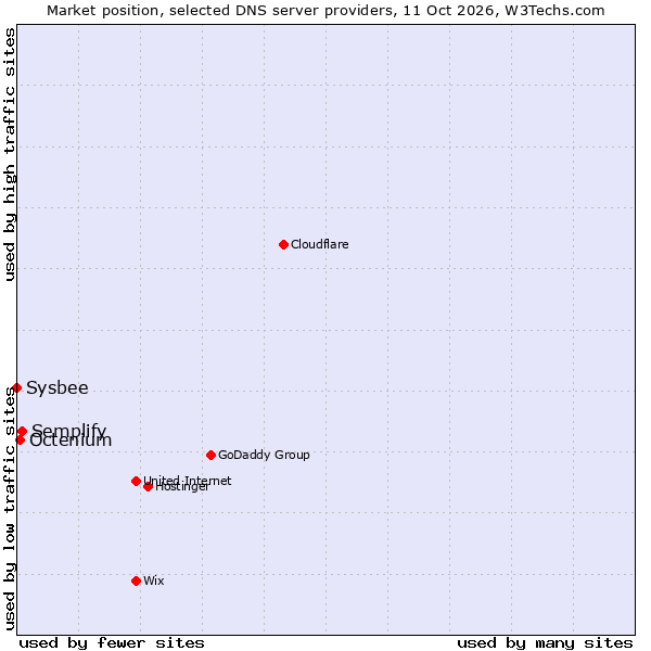 Market position of Semplify vs. Octenium vs. Sysbee