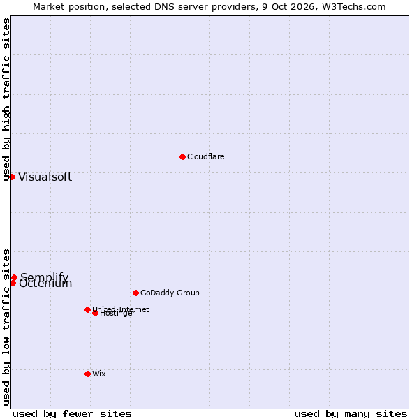 Market position of Semplify vs. Octenium vs. Visualsoft