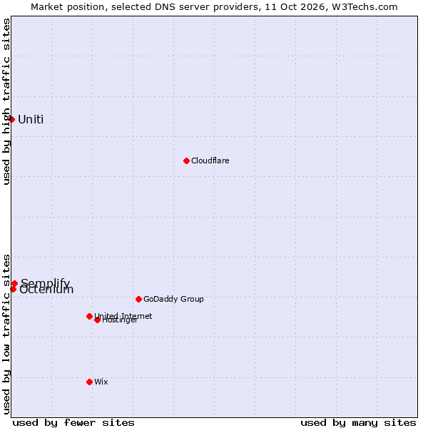 Market position of Semplify vs. Octenium vs. Uniti