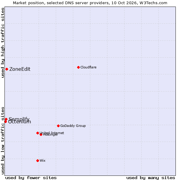 Market position of ZoneEdit vs. Semplify vs. Octenium