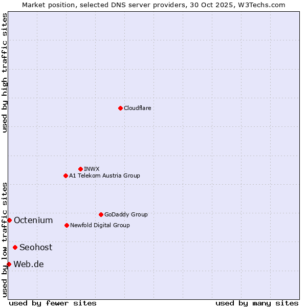 Market position of Seohost vs. Octenium vs. Web.de