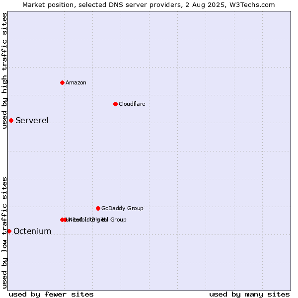 Market position of Serverel vs. Octenium