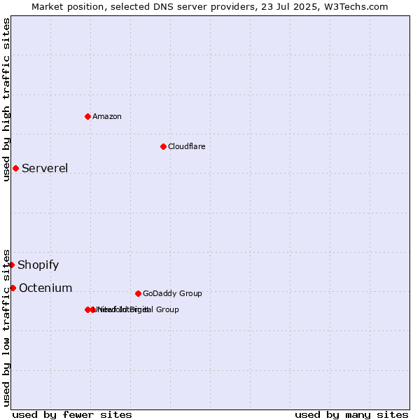 Market position of Serverel vs. Octenium vs. Shopify