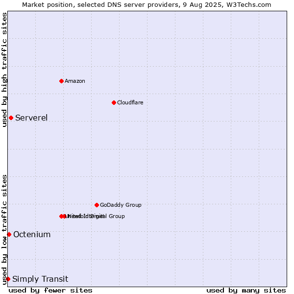 Market position of Serverel vs. Octenium vs. Simply Transit