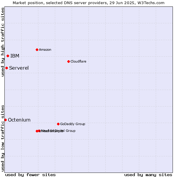 Market position of IBM vs. Serverel vs. Octenium