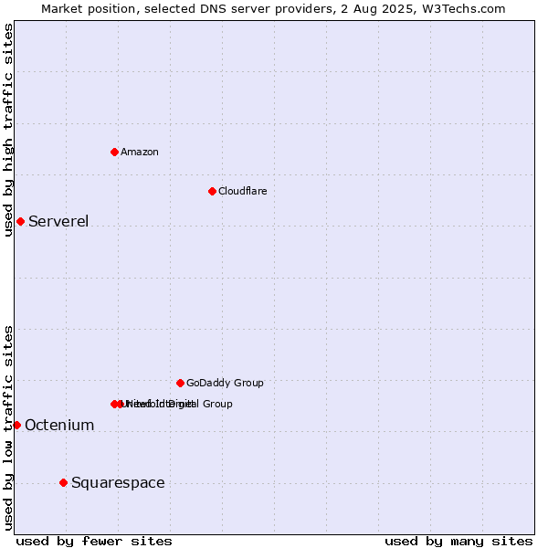 Market position of Squarespace vs. Serverel vs. Octenium