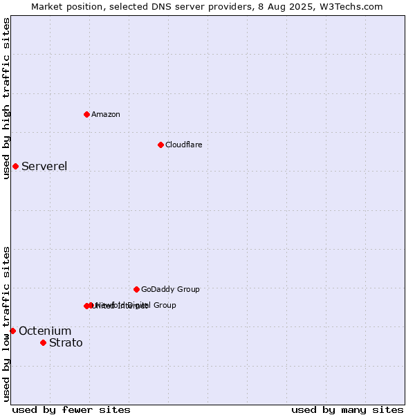 Market position of Strato vs. Serverel vs. Octenium