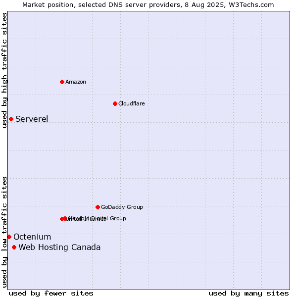Market position of Web Hosting Canada vs. Serverel vs. Octenium