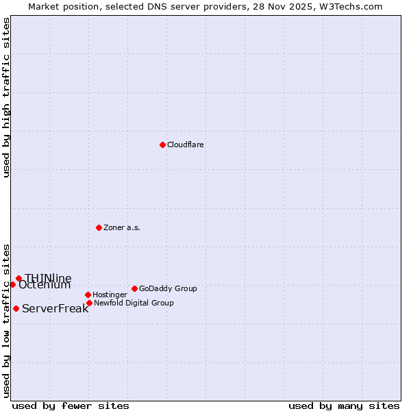 Market position of THINline vs. ServerFreak vs. Octenium