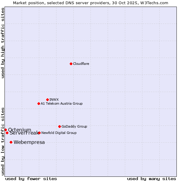 Market position of Webempresa vs. ServerFreak vs. Octenium
