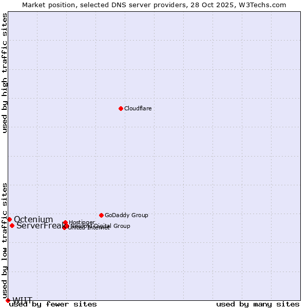 Market position of ServerFreak vs. Octenium vs. WIIT