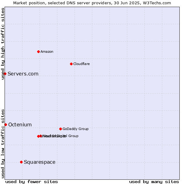 Market position of Squarespace vs. Octenium vs. Servers.com