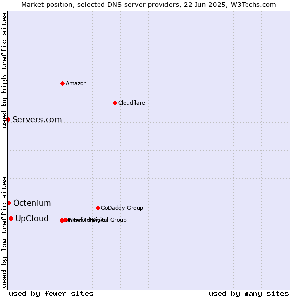 Market position of UpCloud vs. Octenium vs. Servers.com