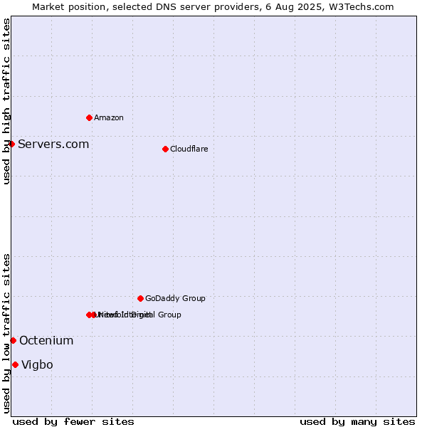 Market position of Vigbo vs. Octenium vs. Servers.com