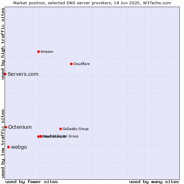 Market position of webgo vs. Octenium vs. Servers.com