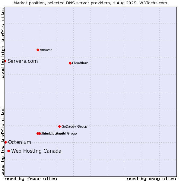 Market position of Web Hosting Canada vs. Octenium vs. Servers.com