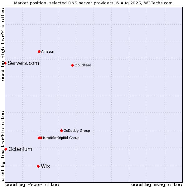 Market position of Wix vs. Octenium vs. Servers.com