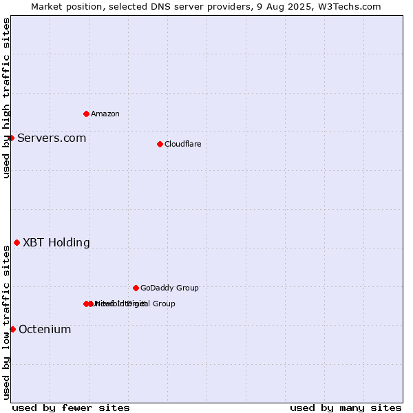 Market position of XBT Holding vs. Octenium vs. Servers.com