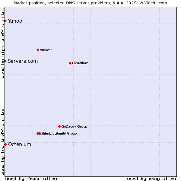 Market position of Yahoo vs. Octenium vs. Servers.com