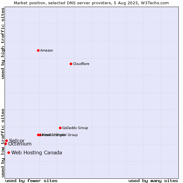 Market position of Web Hosting Canada vs. Setcor vs. Octenium