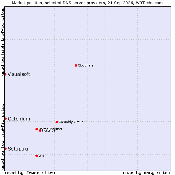 Market position of Octenium vs. Setup.ru vs. Visualsoft
