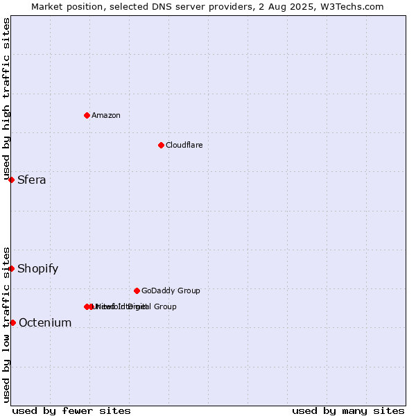 Market position of Octenium vs. Shopify vs. Sfera