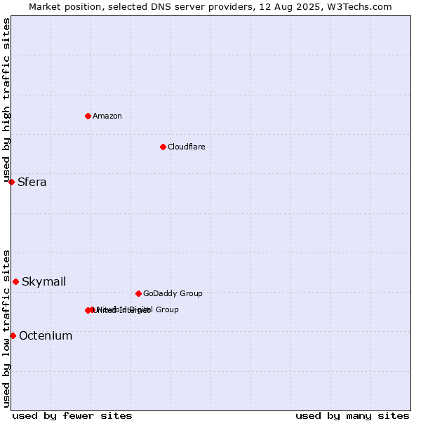 Market position of Skymail vs. Octenium vs. Sfera