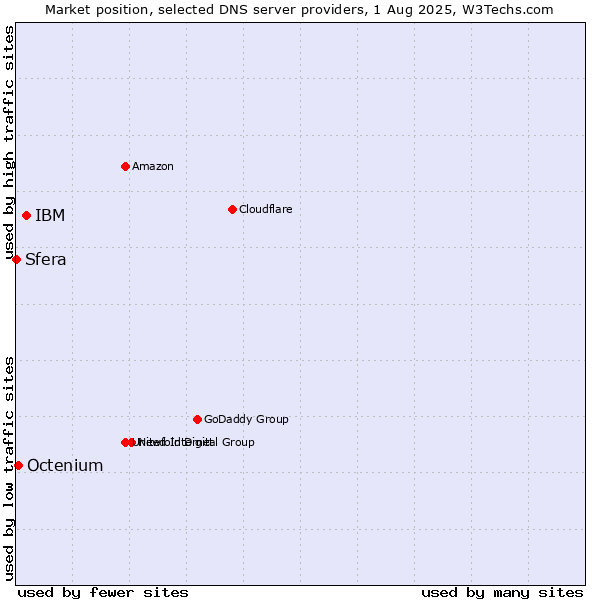 Market position of IBM vs. Octenium vs. Sfera