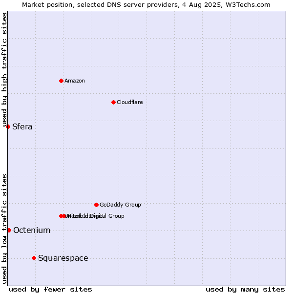 Market position of Squarespace vs. Octenium vs. Sfera