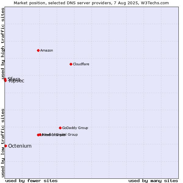 Market position of Octenium vs. Topsec vs. Sfera