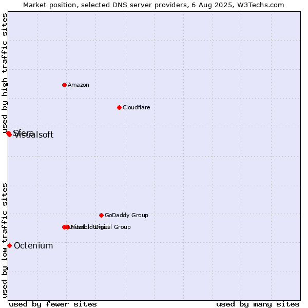 Market position of Visualsoft vs. Octenium vs. Sfera