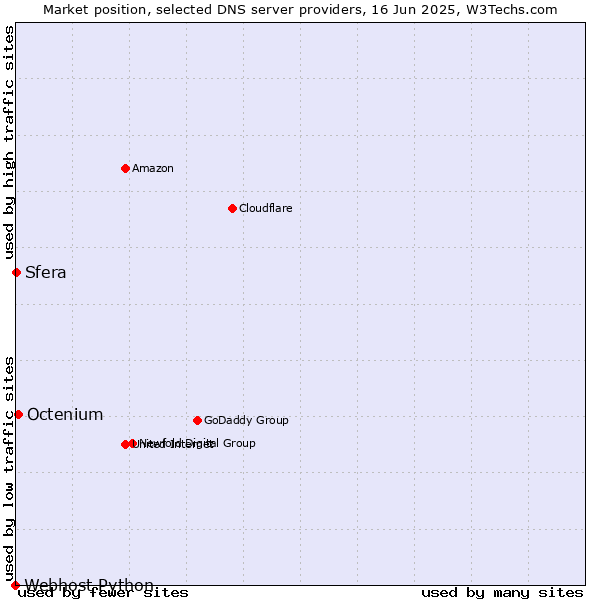 Market position of Octenium vs. Sfera vs. Webhost Python