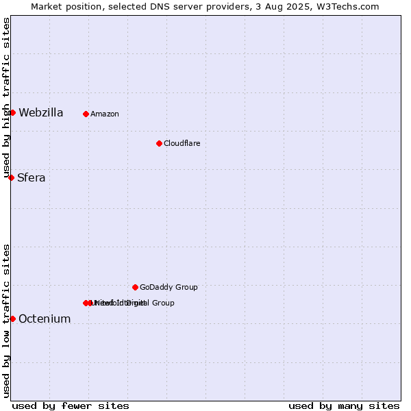 Market position of Octenium vs. Webzilla vs. Sfera